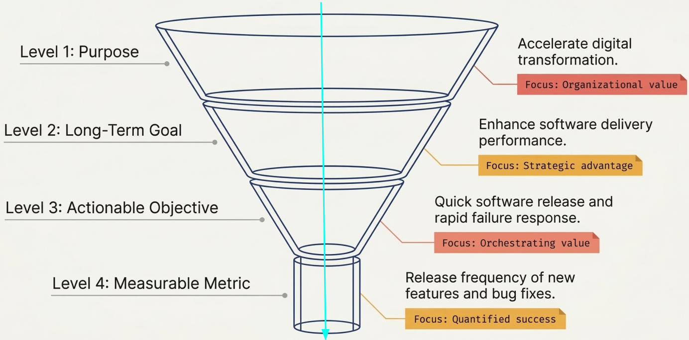 Alignment Funnel