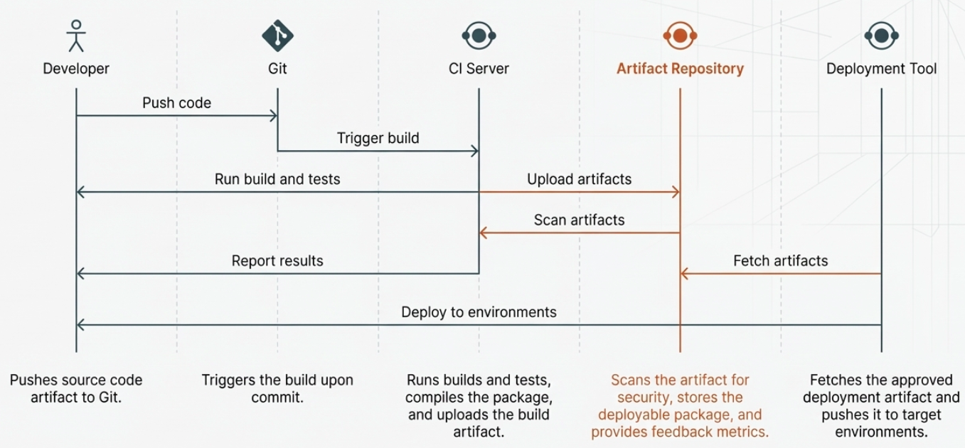 Artifacts in the CI/CD Pipeline