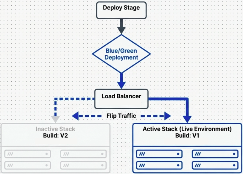 Blue-green deployment with load balancer traffic switch
