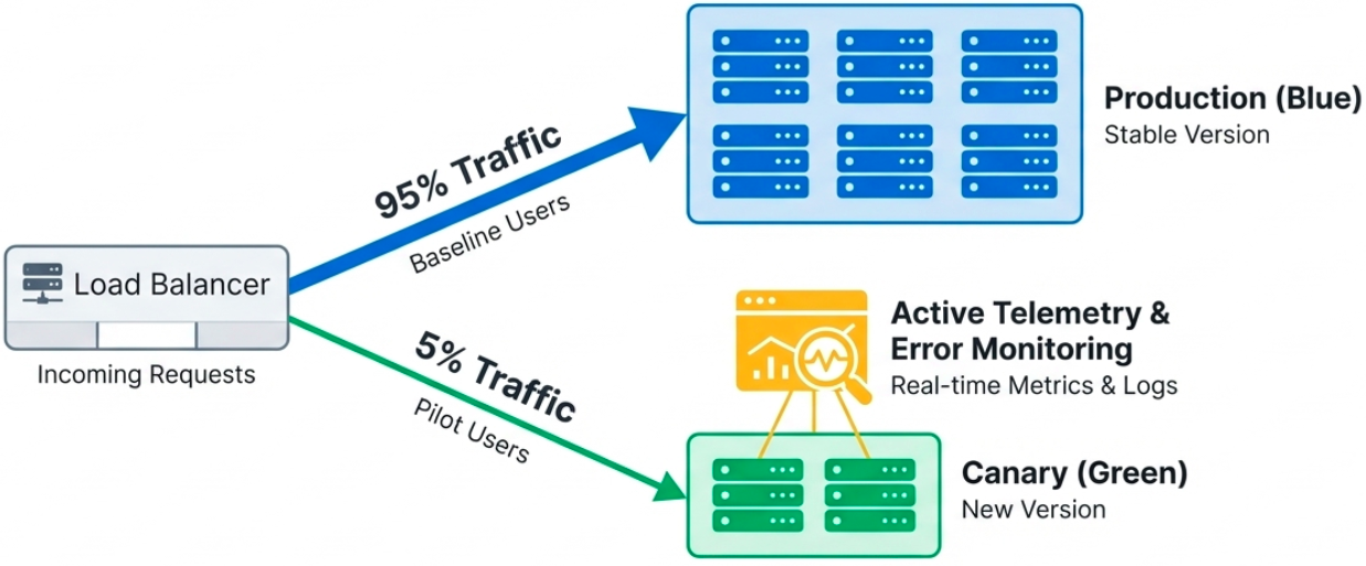 Canary deployment incrementally increasing traffic to new version