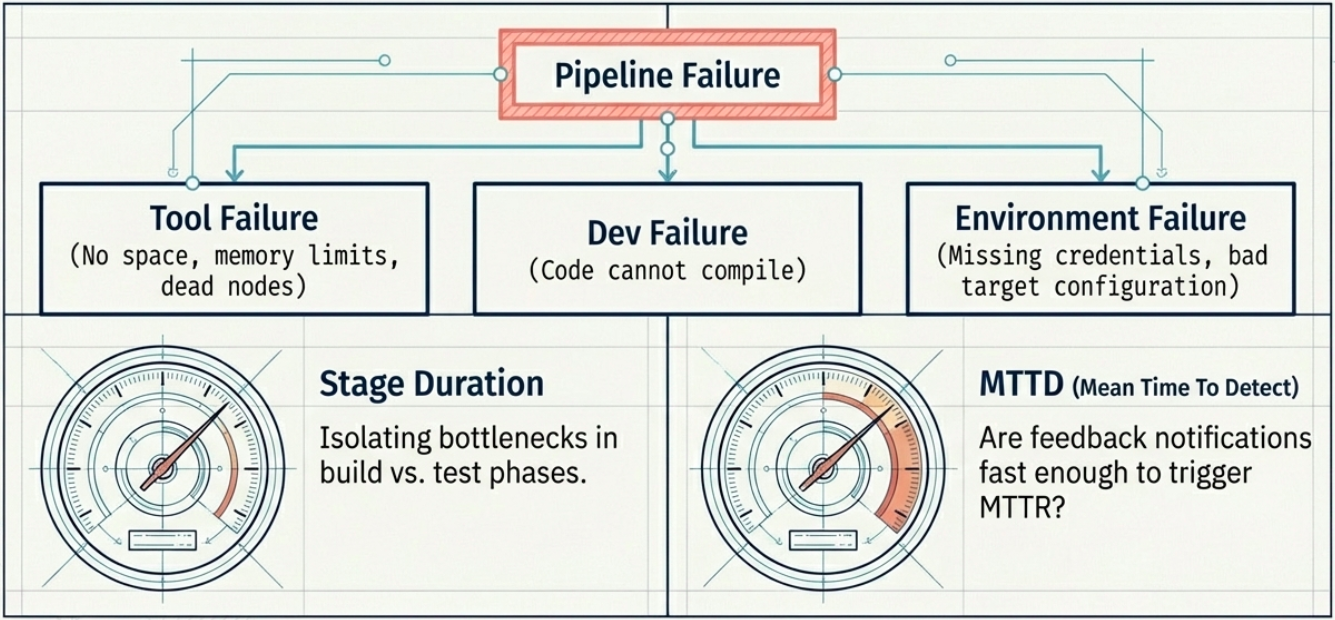 Diagnostic Measurements