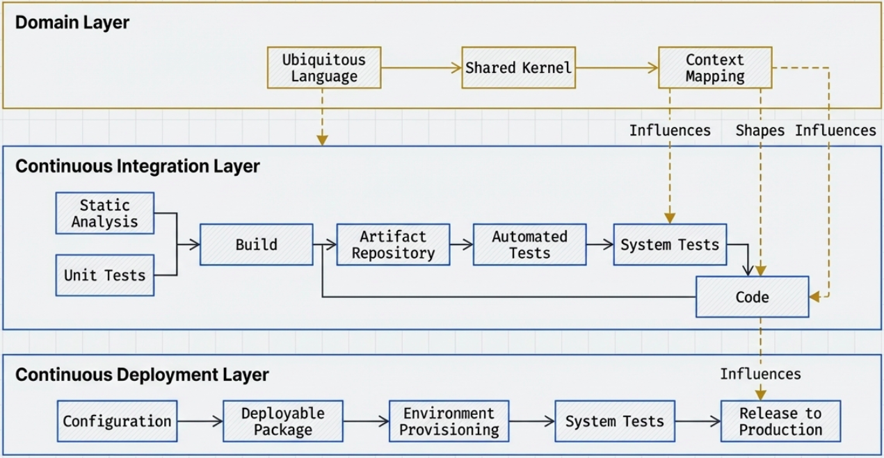 The Three Layers of a Domain-Driven Pipeline