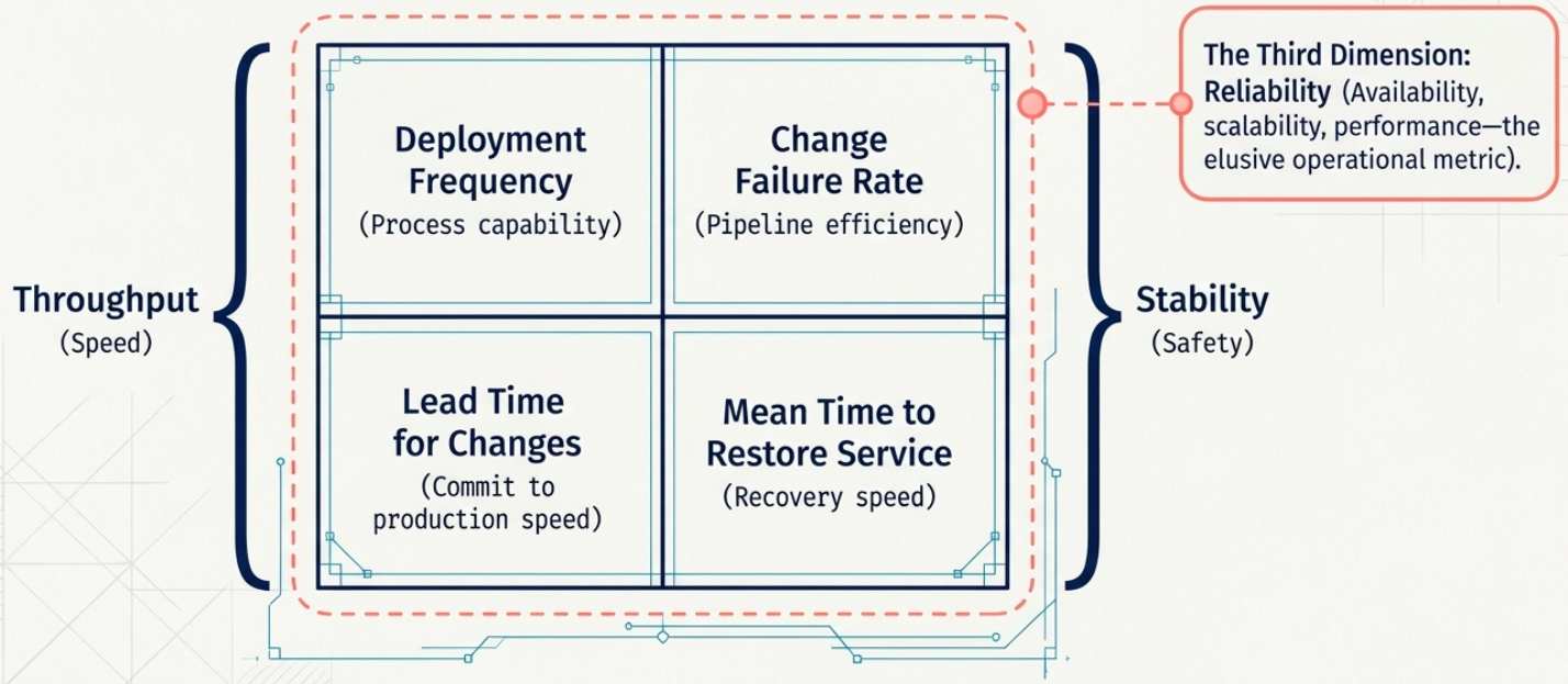DORA Metrics Framework