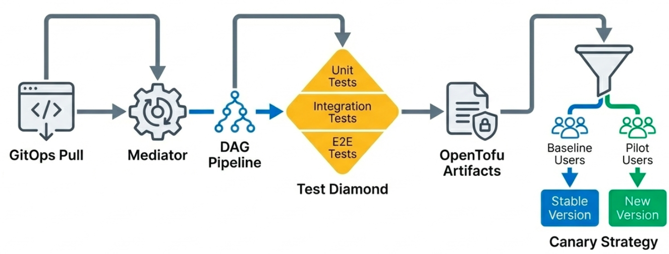 Fully realized Software Factory model