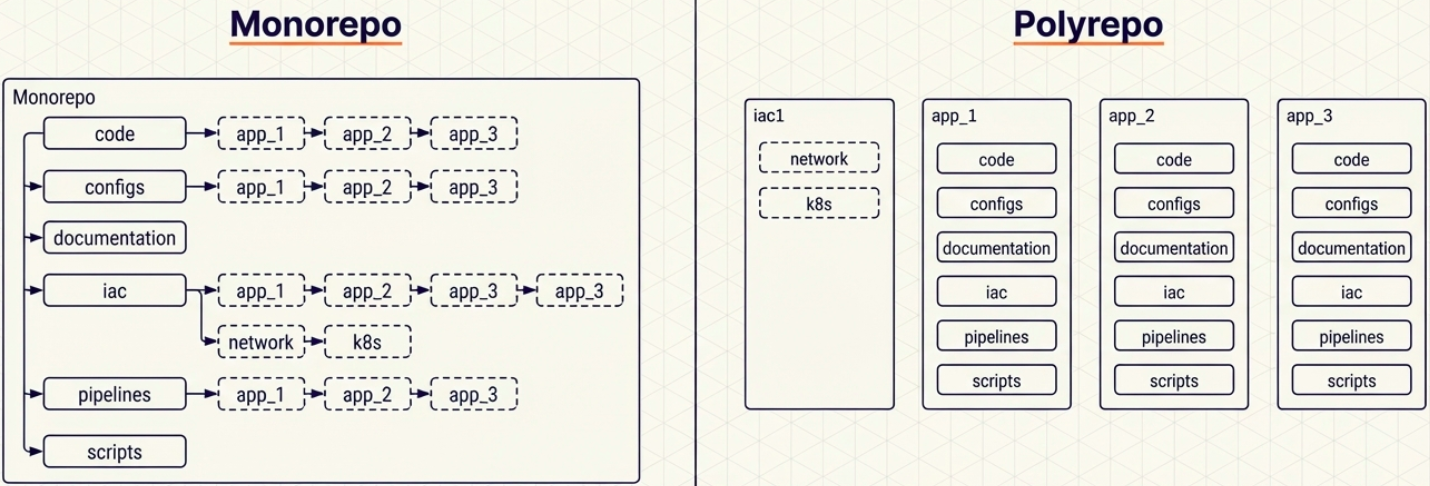 Monorepo vs Polyrepo