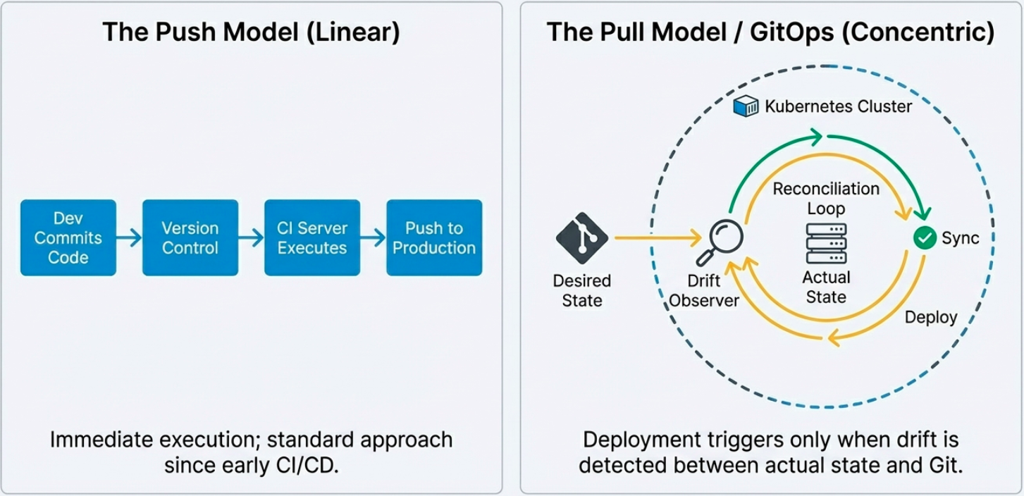 CI/CD Push vs Pull delivery models