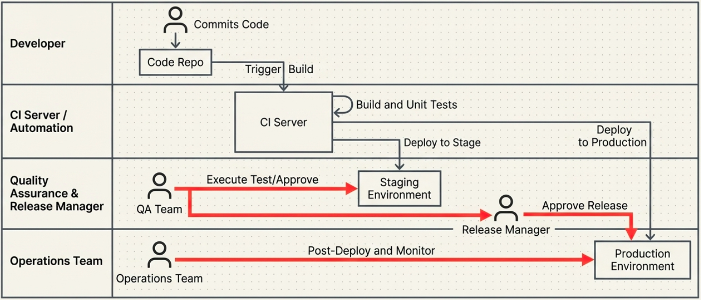 Segregation of Duties model across pipeline roles