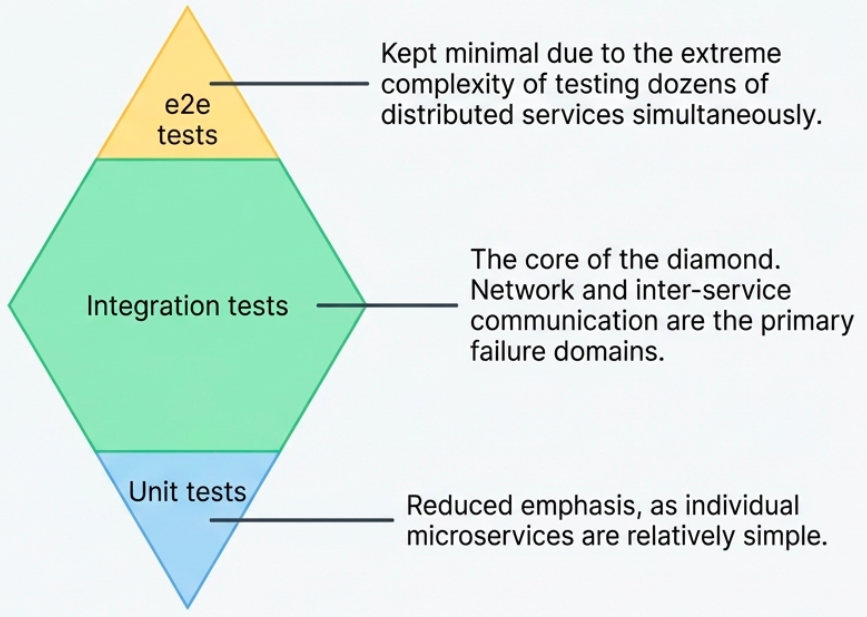 Test Diamond model for microservices architectures