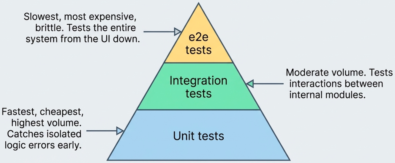 Test Pyramid model for monolithic applications