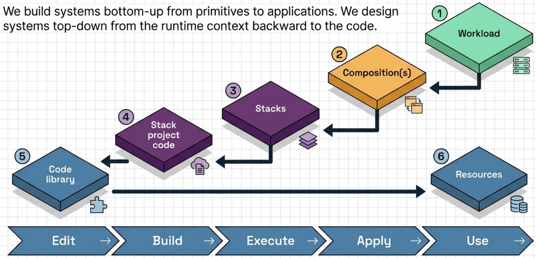 6 Step Design Workflow