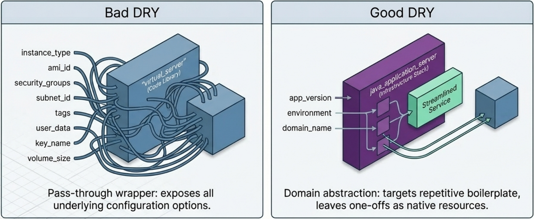 Avoid Hasty Abstractions