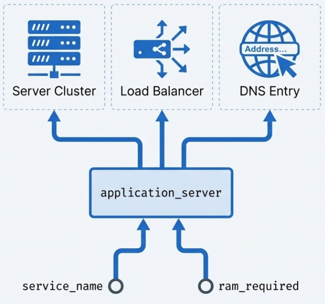 Bundle Module