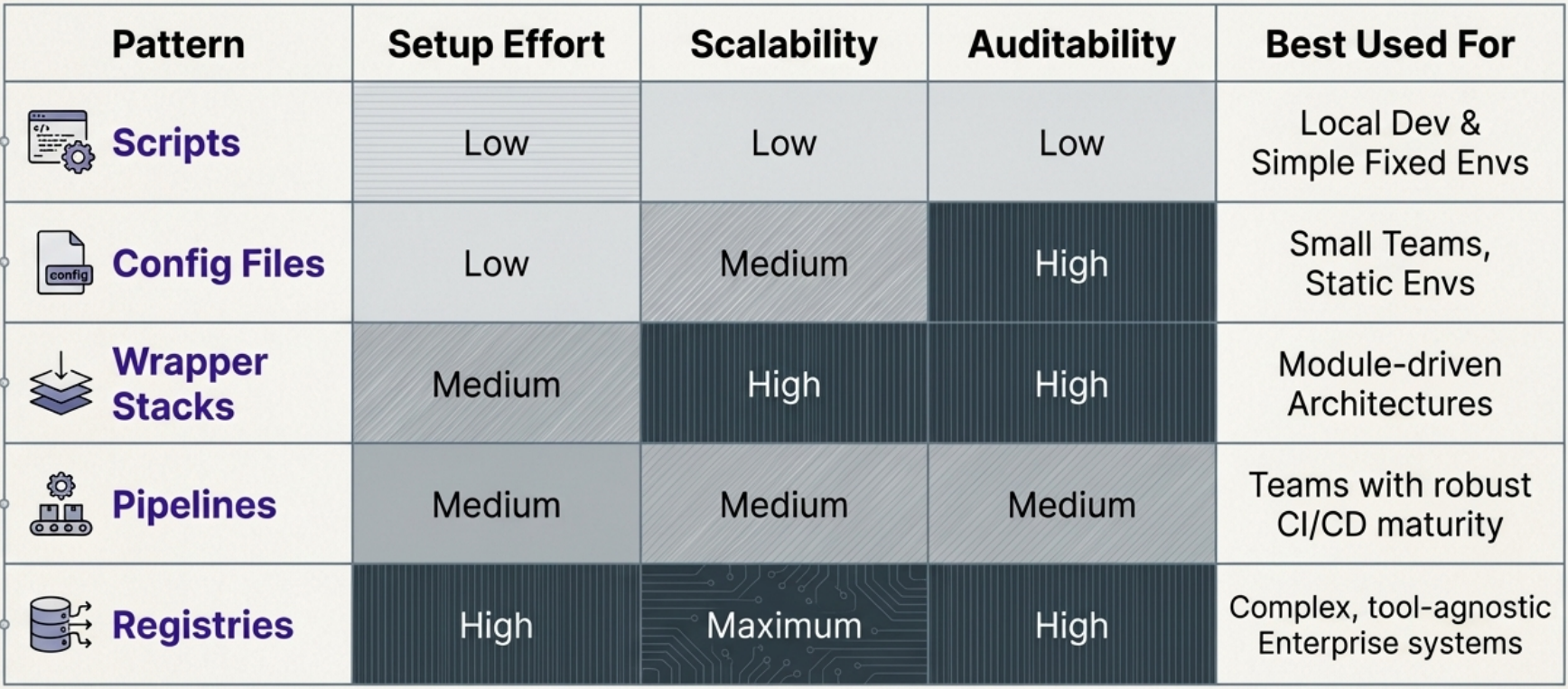 configuration pattern selection matrix