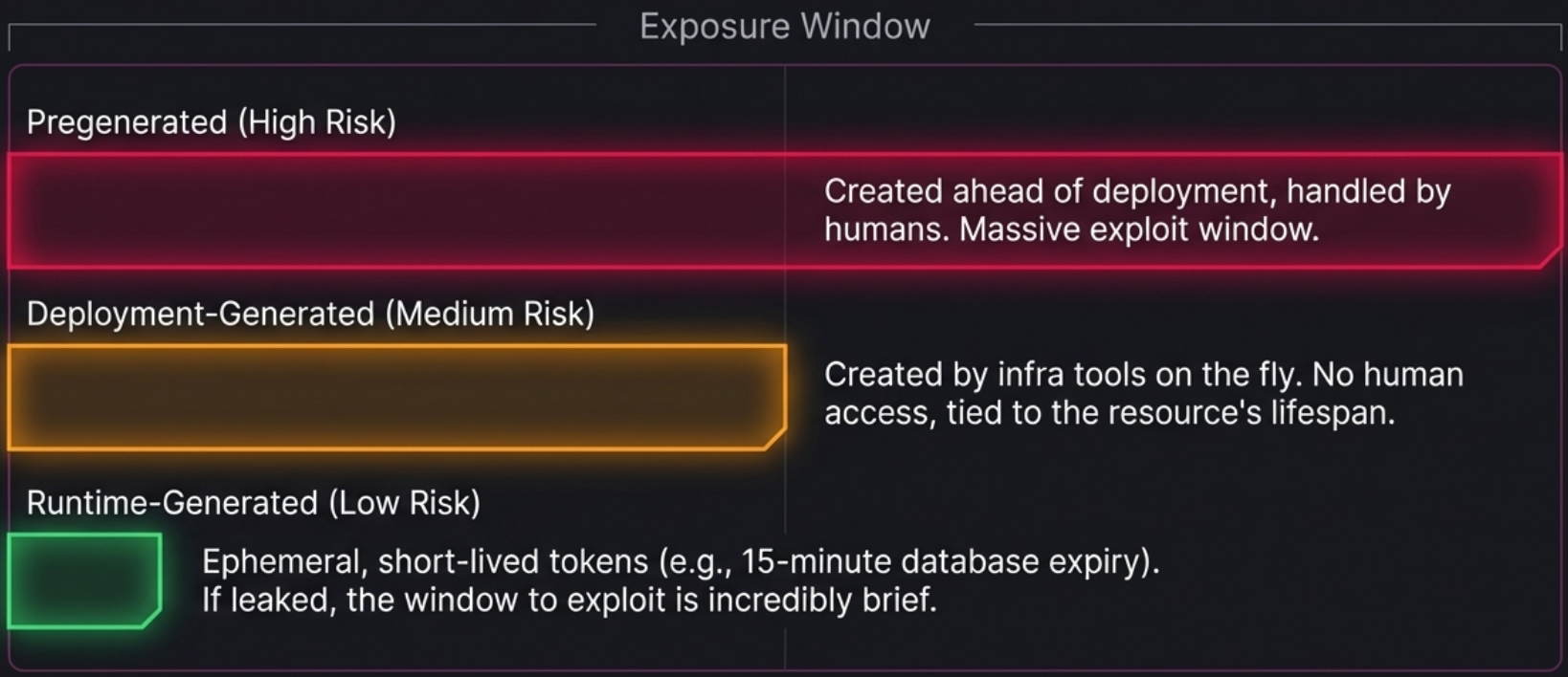 generating secrets