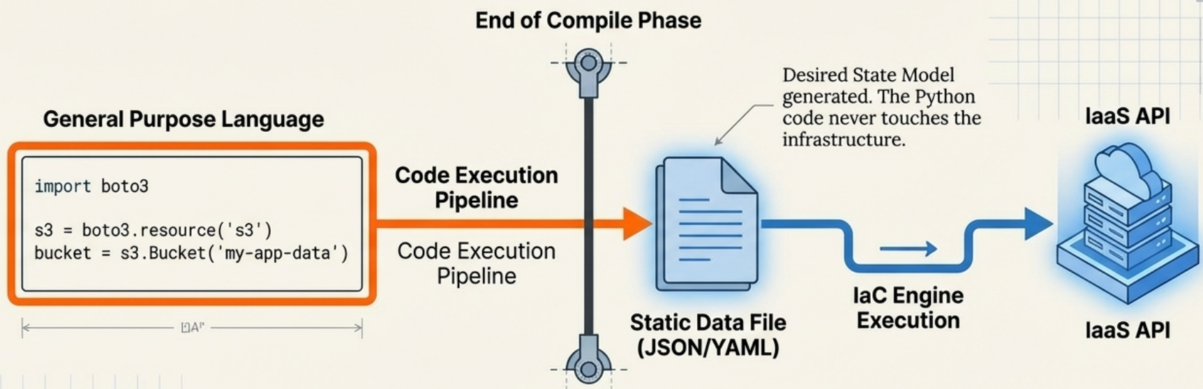 IaC Compile and Apply
