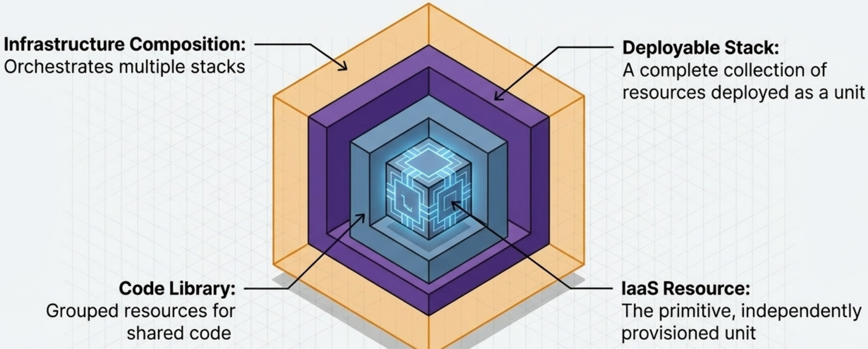 IaC Component Hierarchy