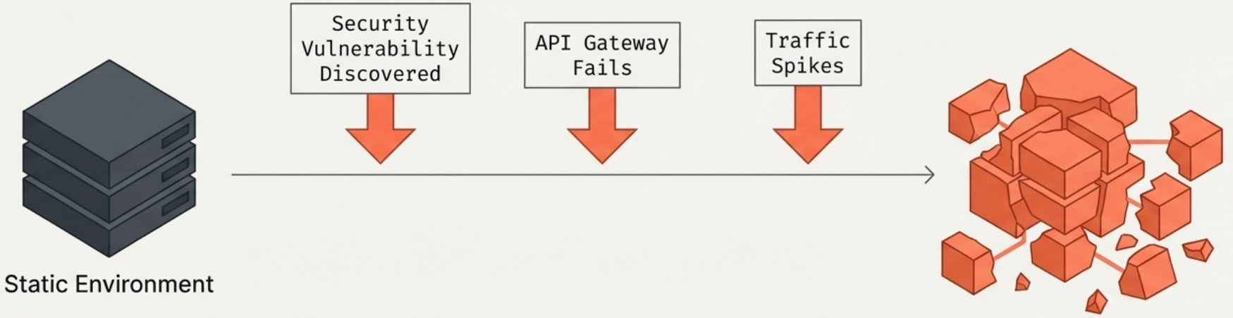 Infrastructure changes constantly