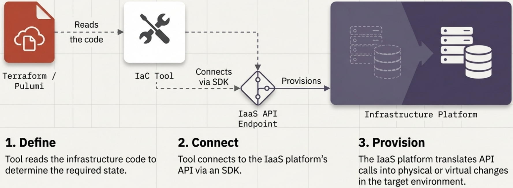 IaC Provisioning Loop