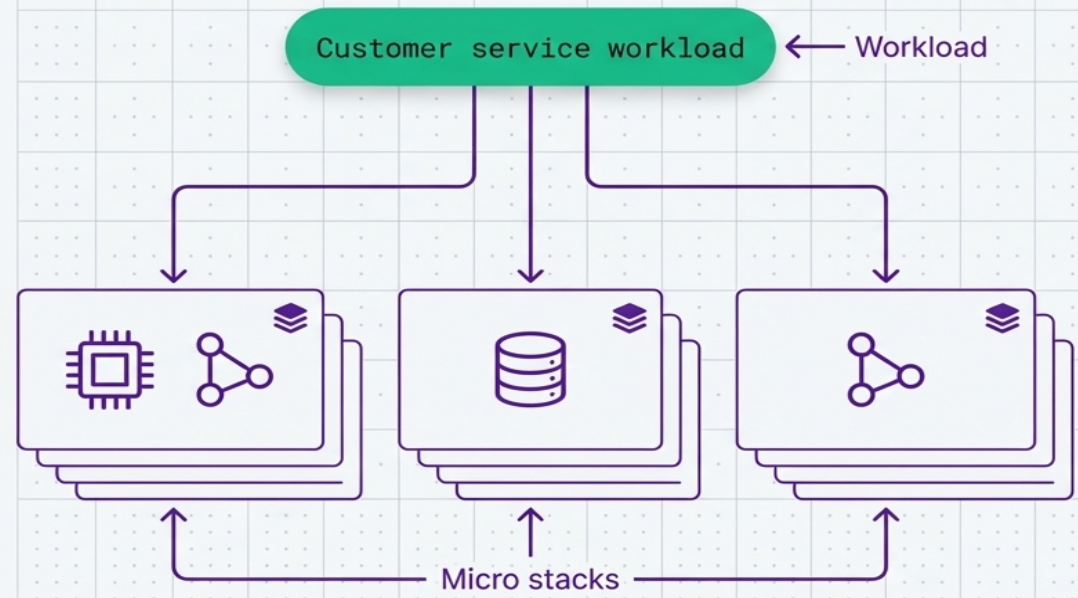 Micro Stacks