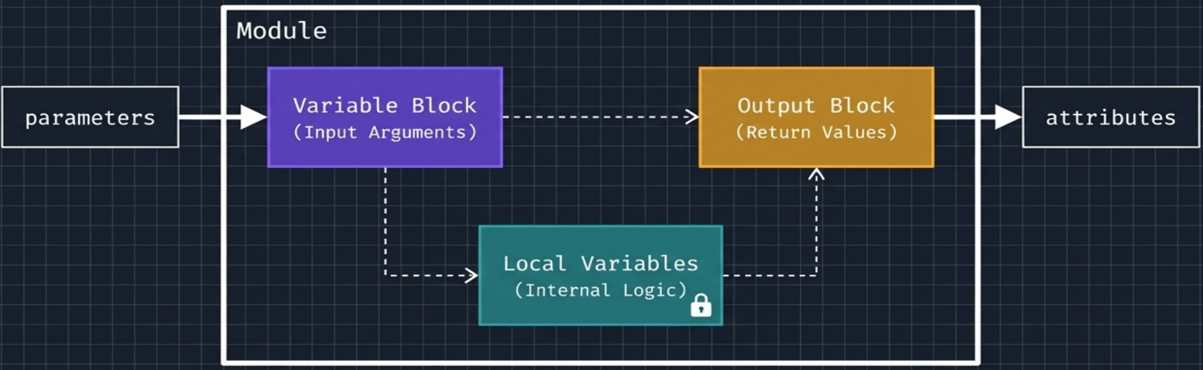 Scope and Data flow