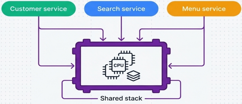 Shared Stack