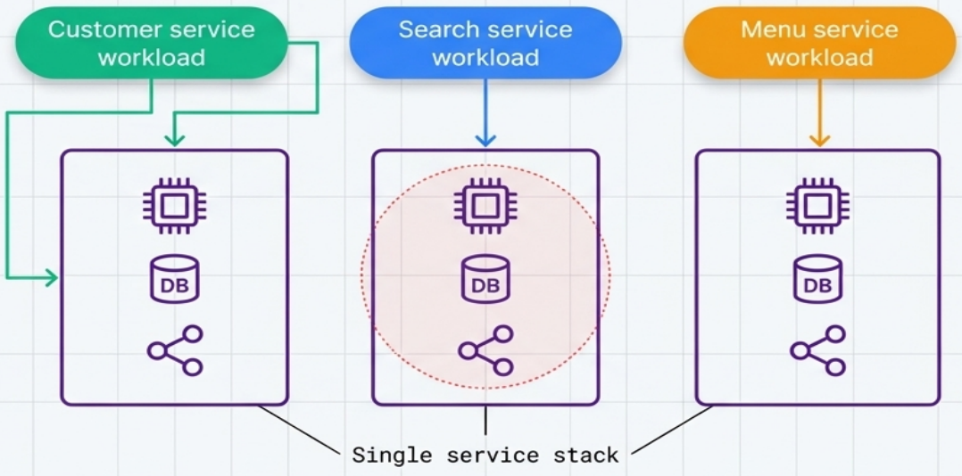 Single Service Stack