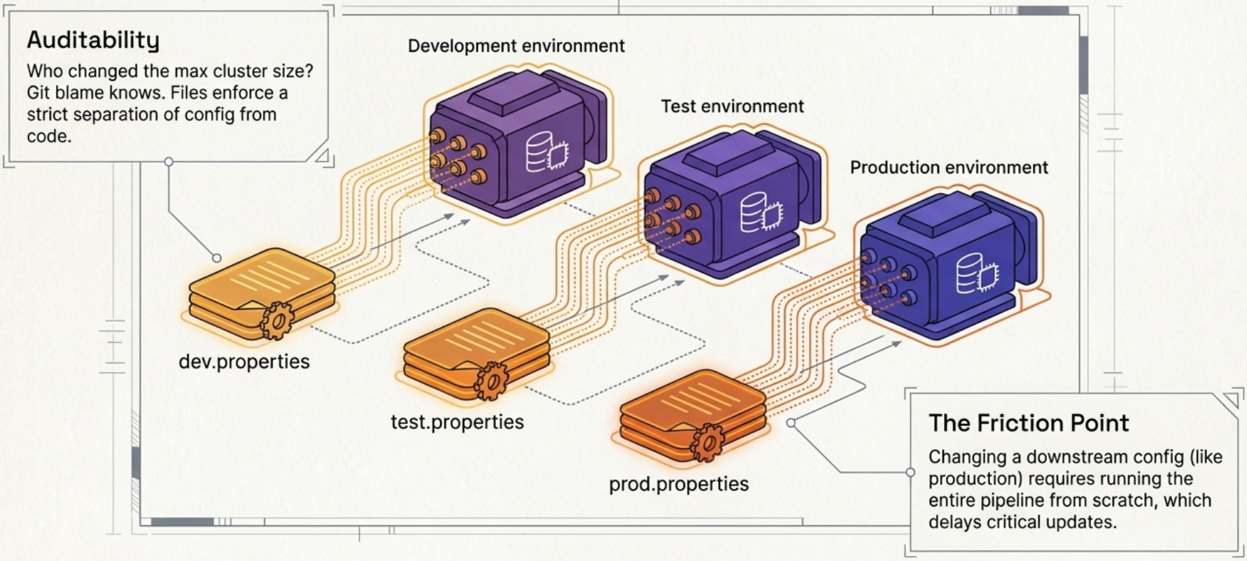stack configuration files
