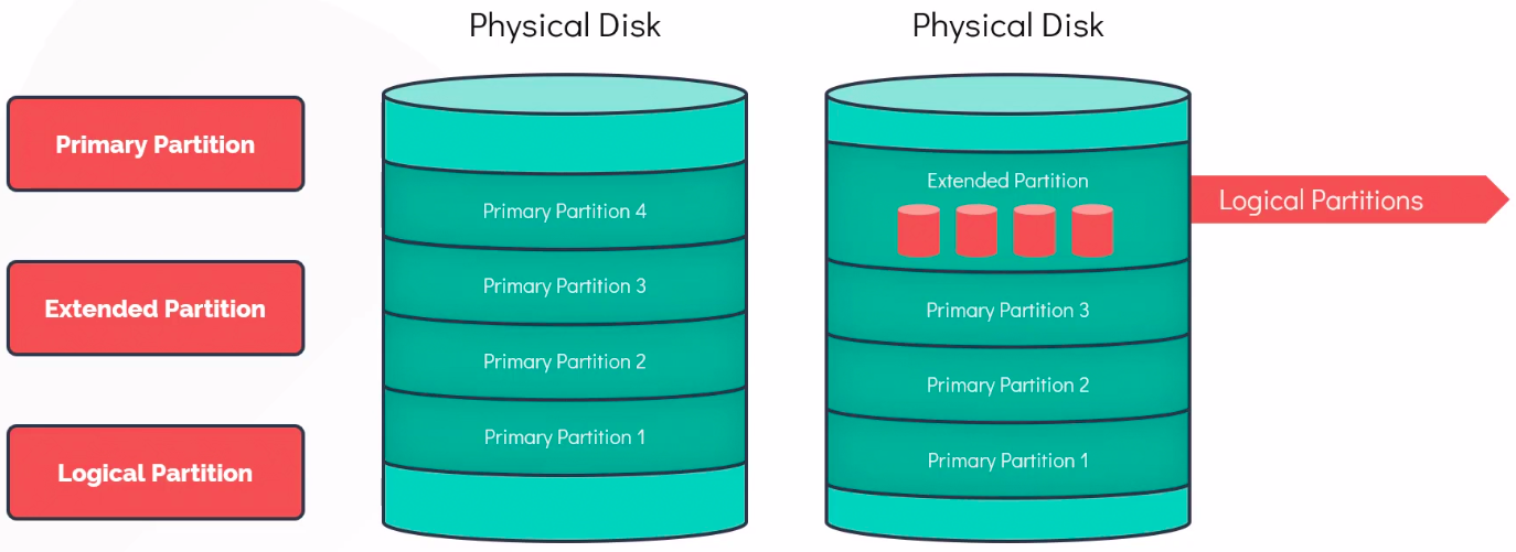 types_of_partiions