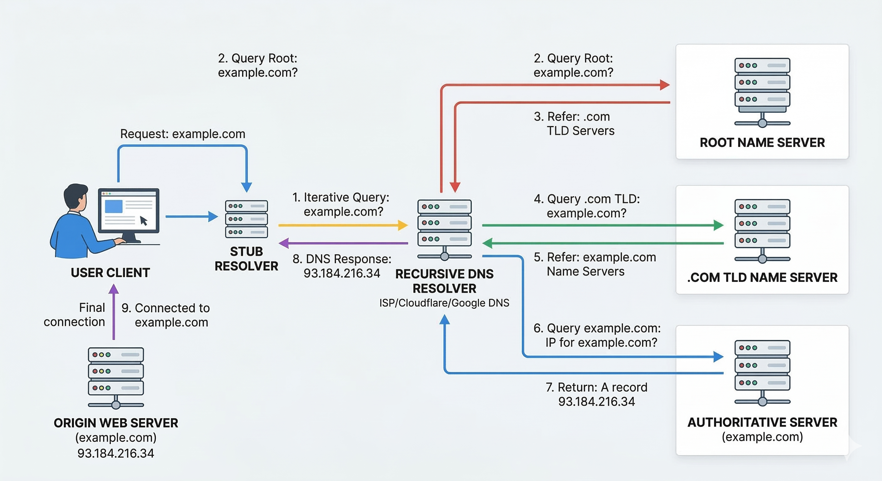 The Full DNS Resolution Process