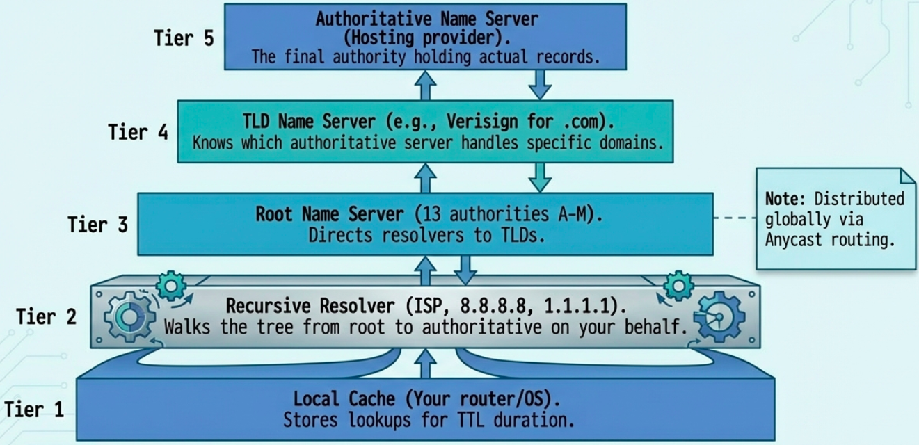 DNS Server Types