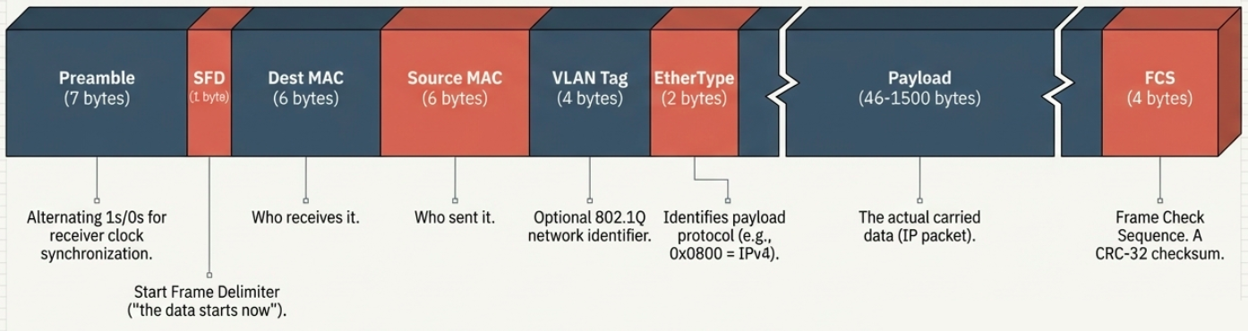 Ethernet Frame Structure
