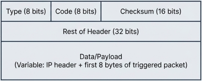 ICMP Packet Structure