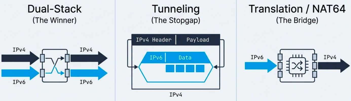 IPv4 to IPv6 Transition