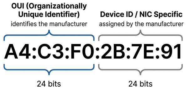 MAC Address Anatomy
