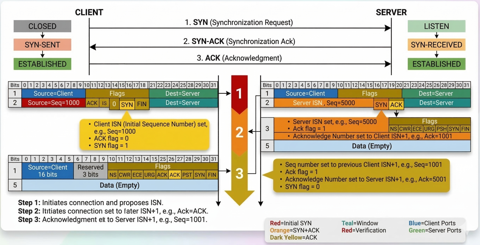 The Three-Way Handshake