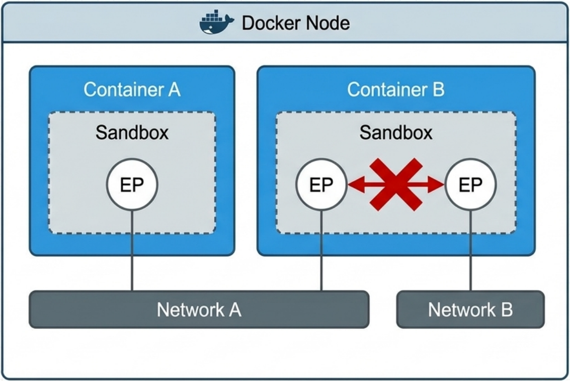 Docker CNM