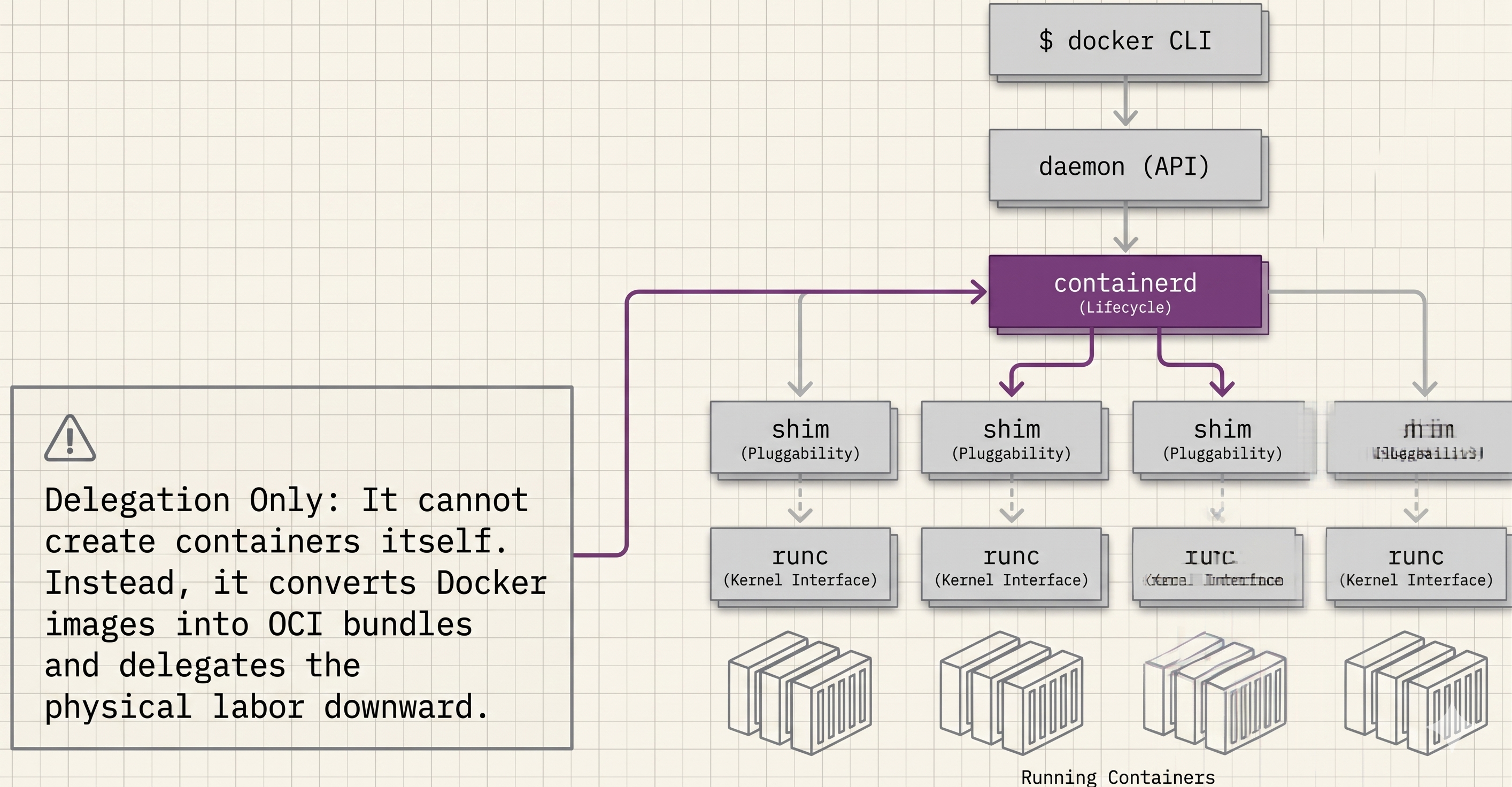 containerd
