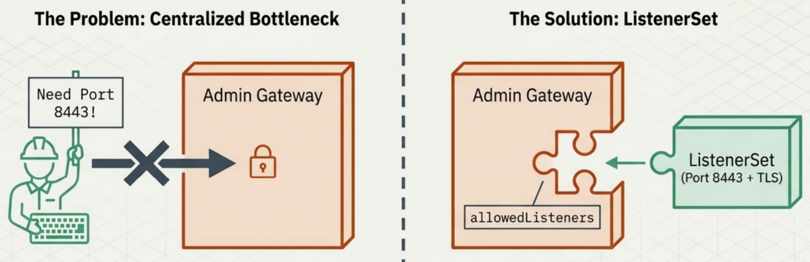 Delegated Listeners