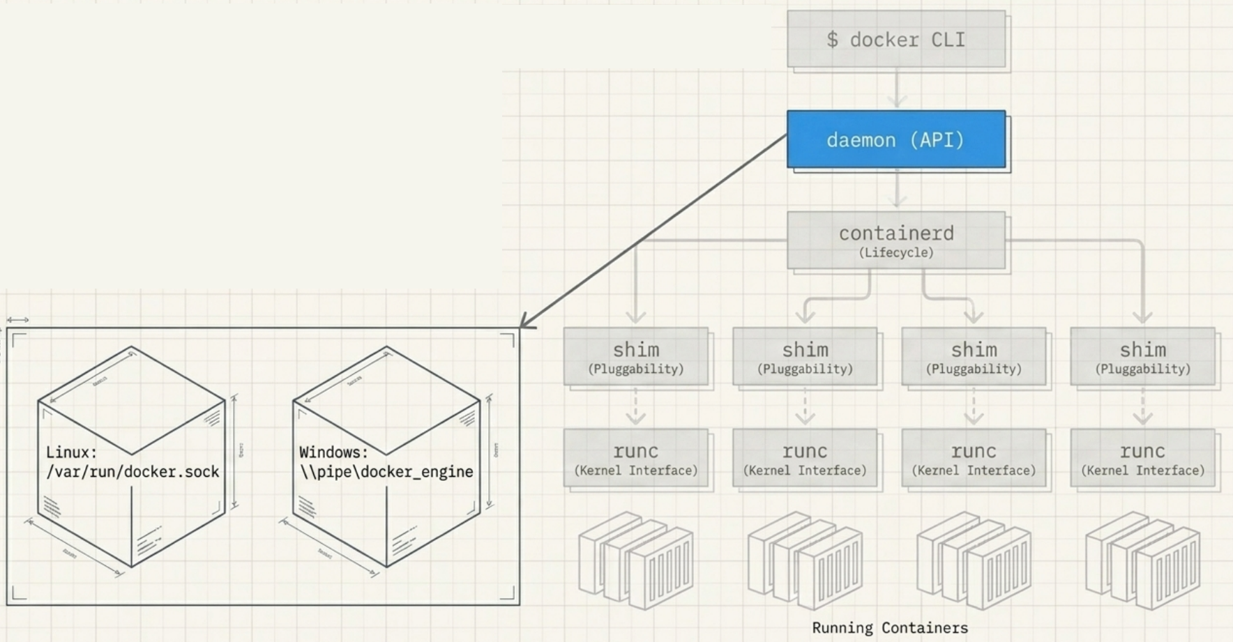 Docker Daemon