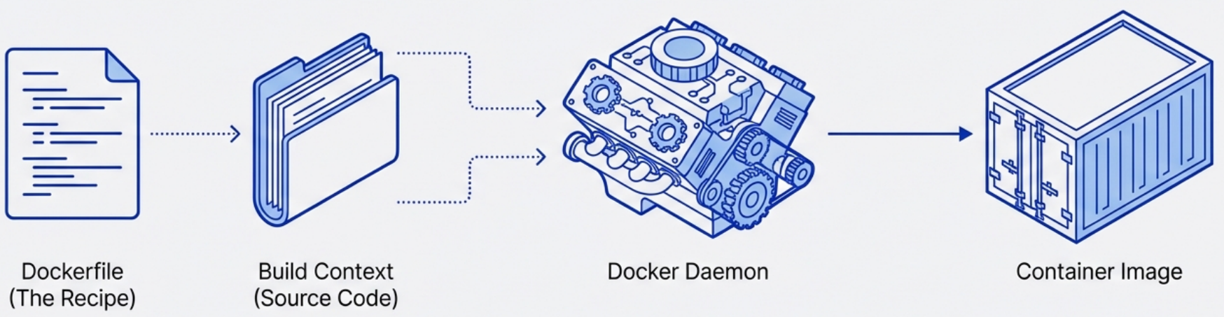 Dockerfile Context