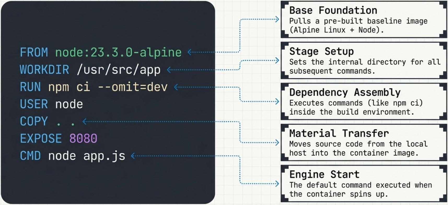 Dockerfile Instructions