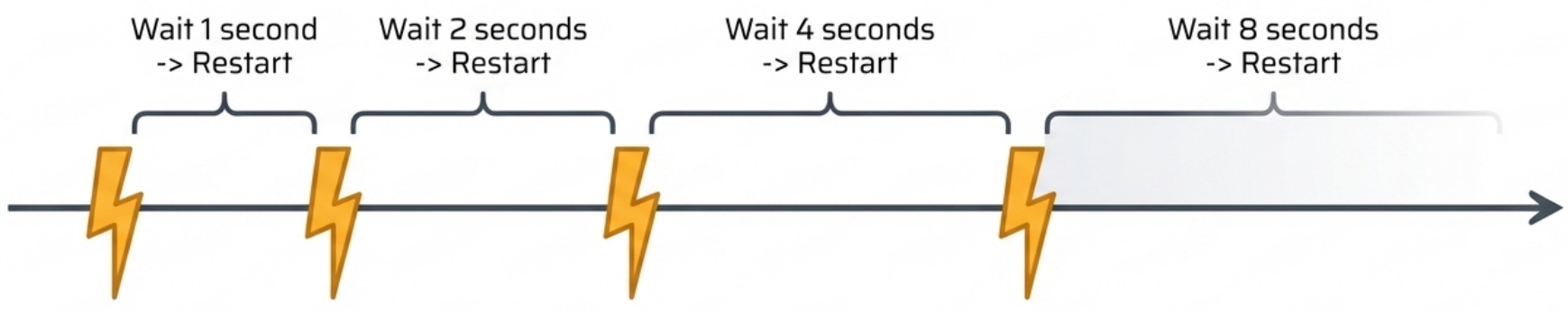 exponential backoff
