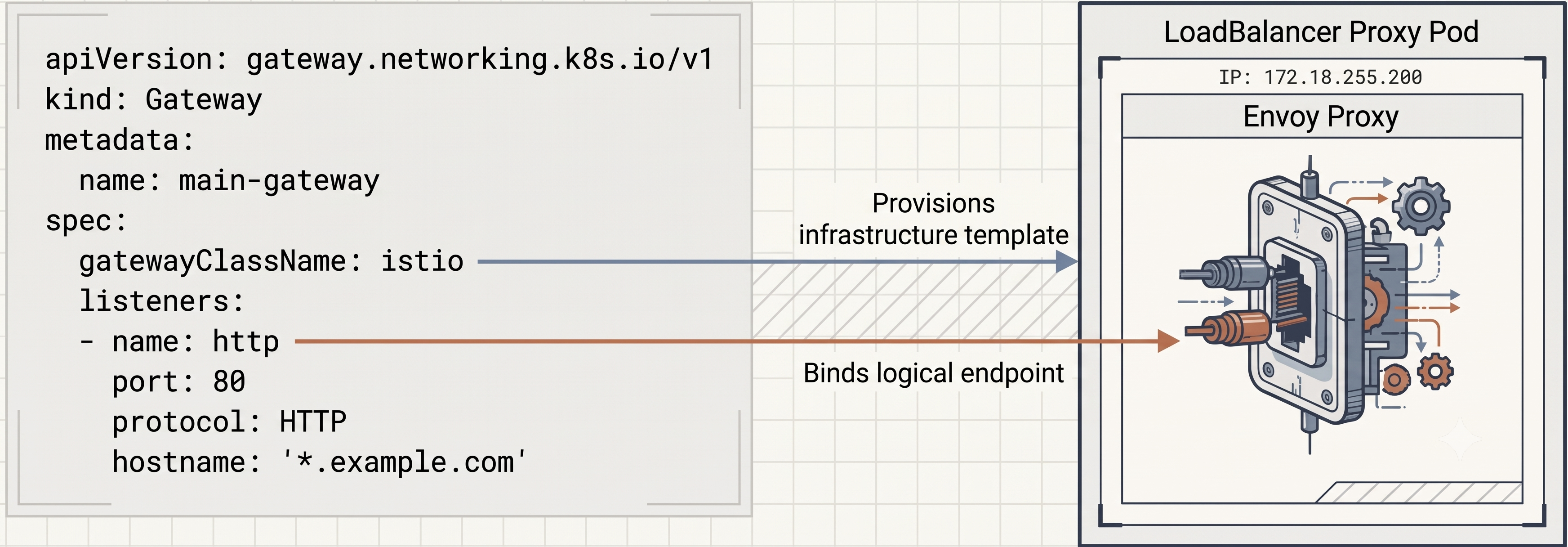Gateway API Architecture