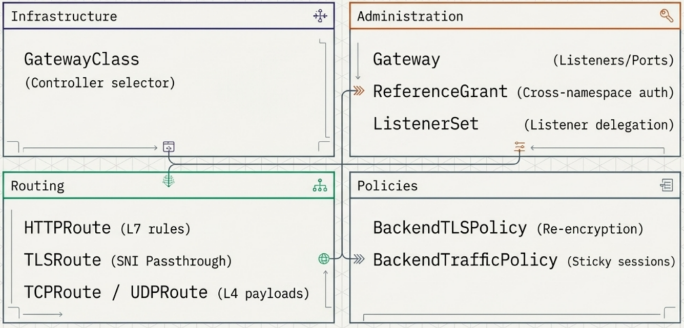 Gateway API Resource Architecture Reference