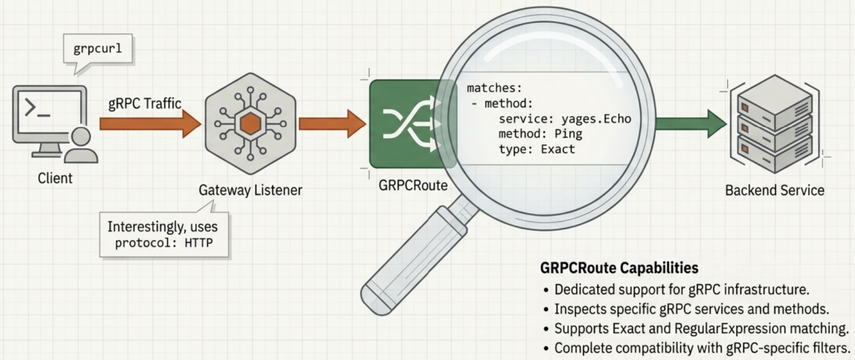 nextgen RPC: gRPC routes
