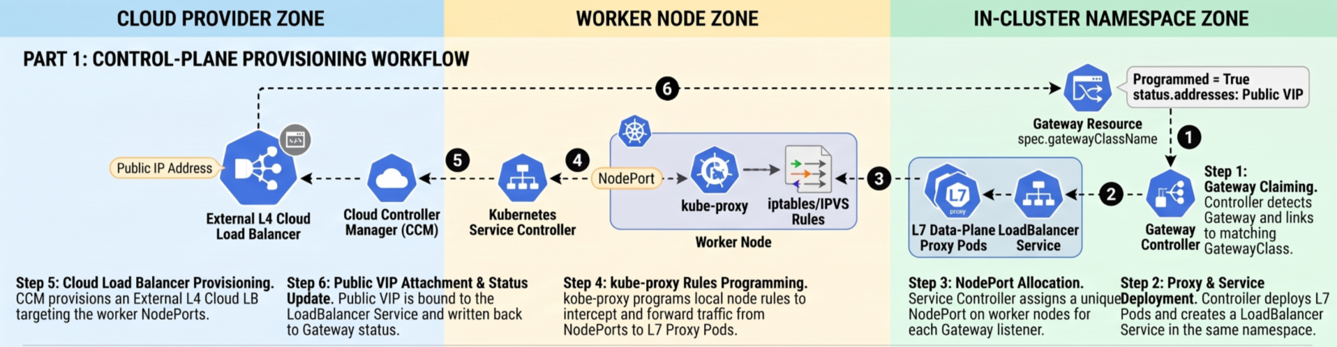 Gateway API Control Plane Provisioning Workflow