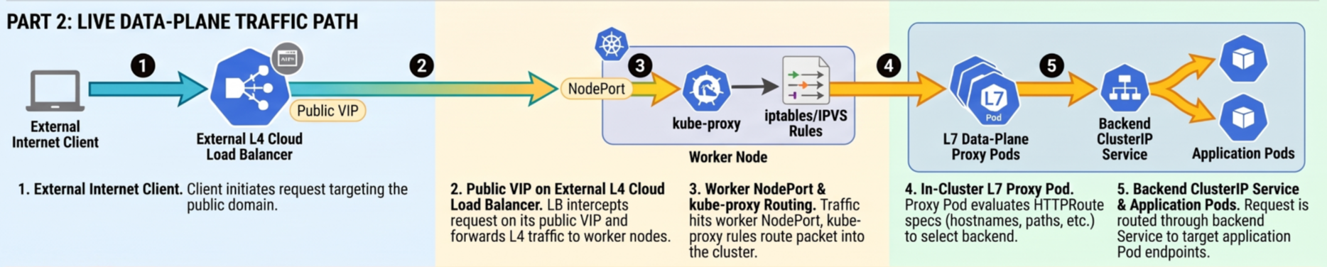 Gateway API Live Data Plane Traffic Path