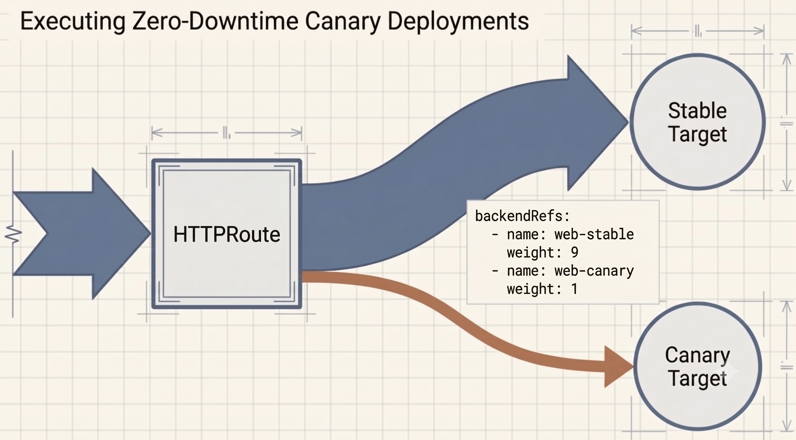 HTTPRoute Traffic Splitting