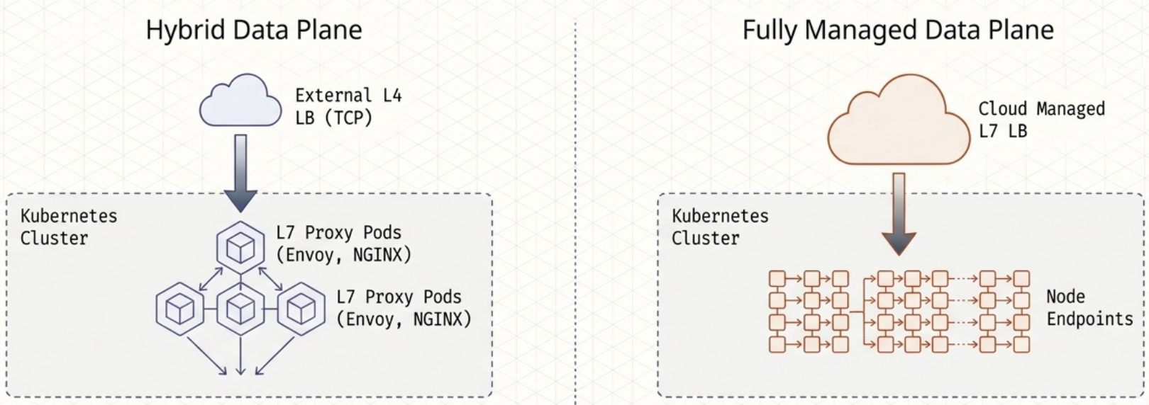 Hybrid vs Fully Managed Data Plane