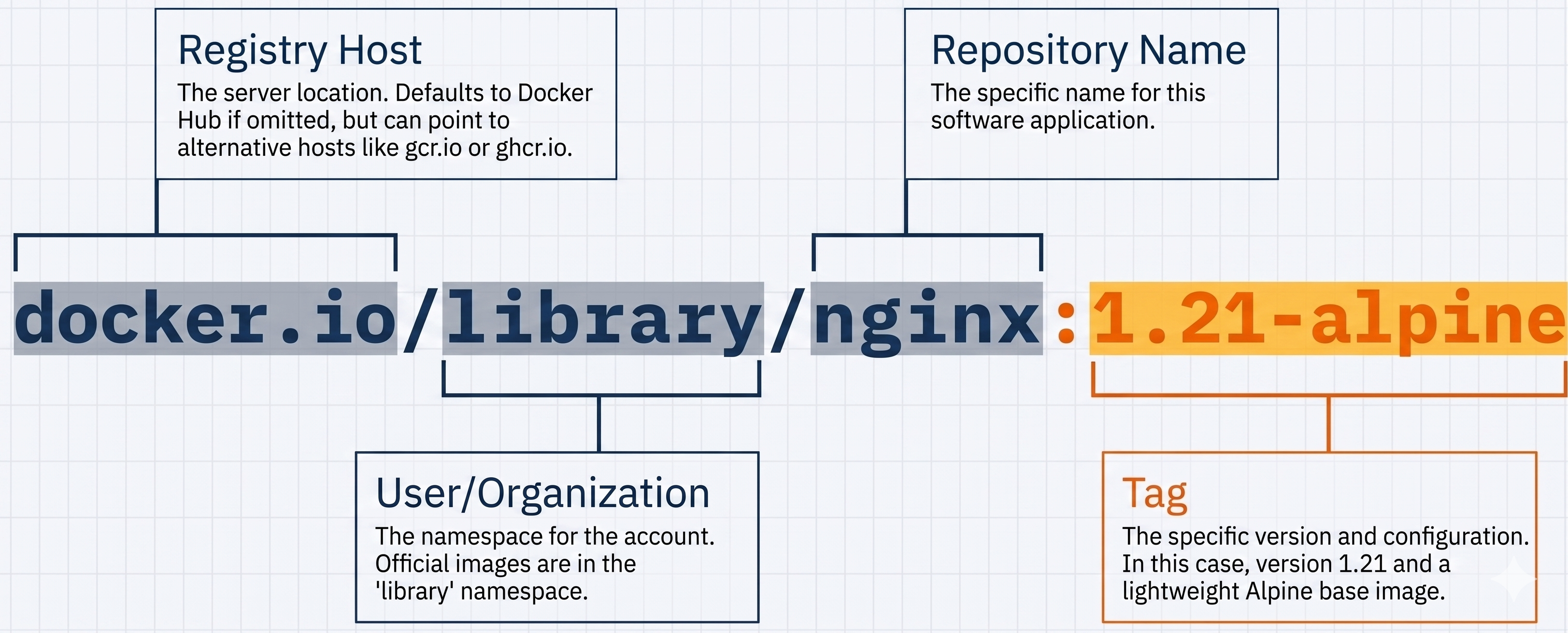 Image name anatomy